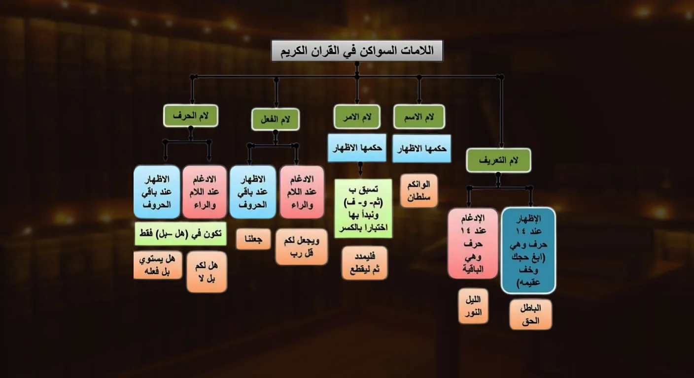 اللامات السواكن