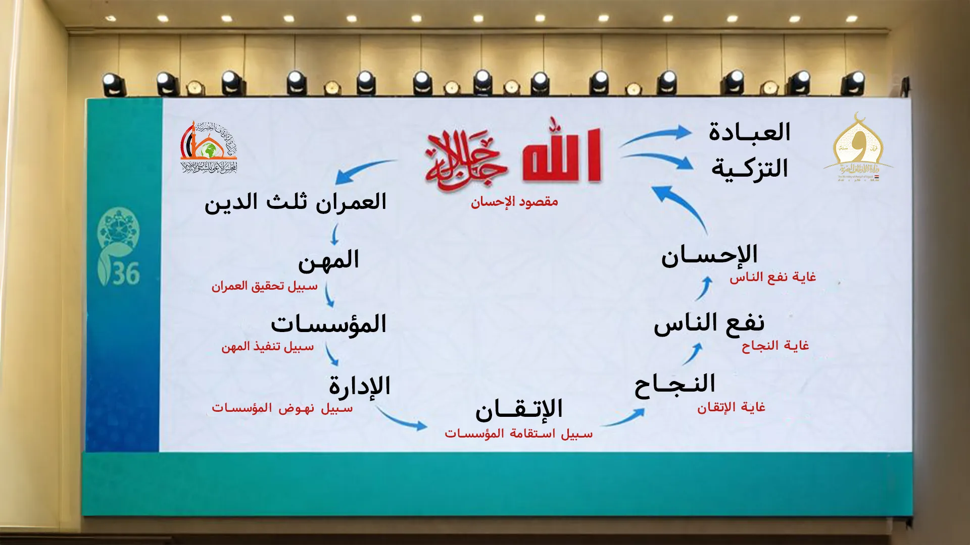 المهن في الإسلام أخلاقياتها وأثرها ومستقبلها في عصر الذكاء الاصطناعي