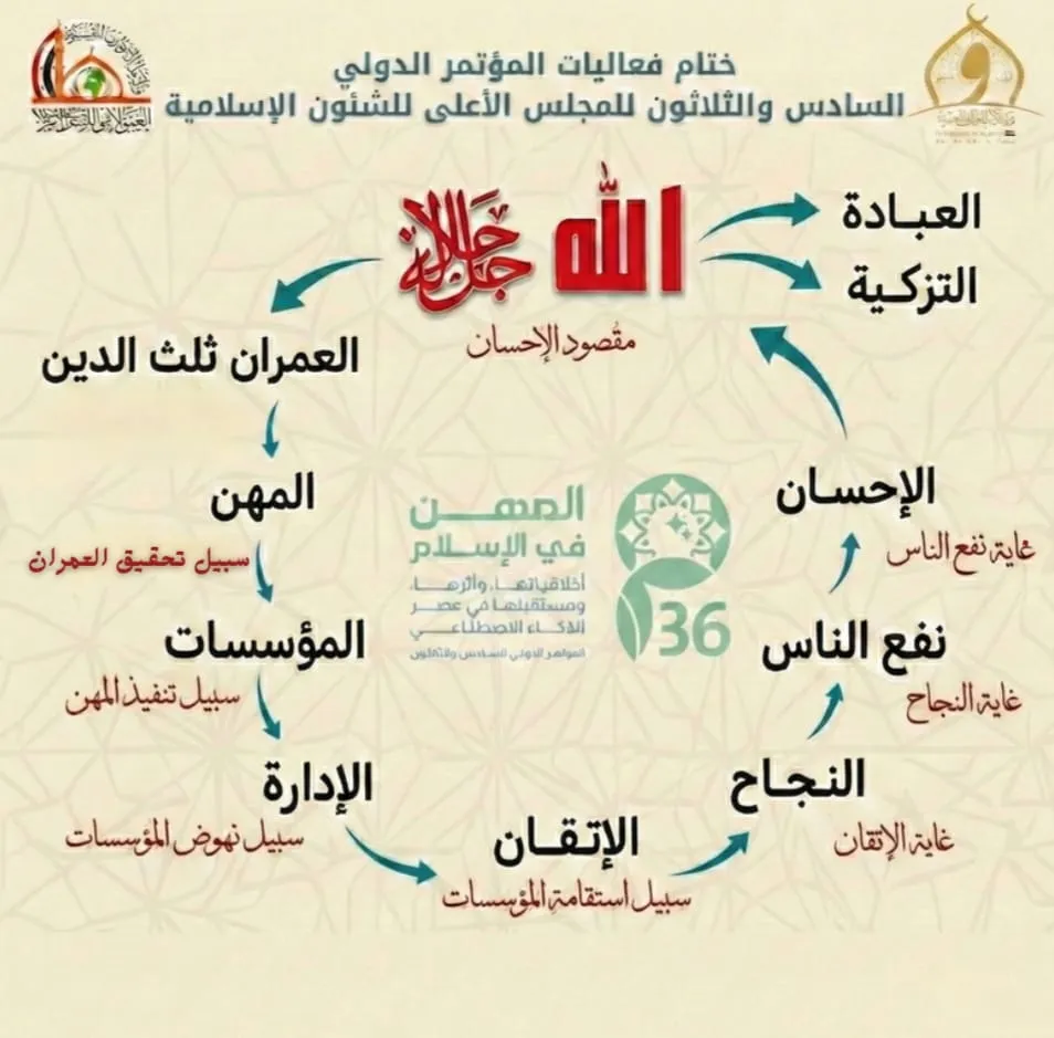 ختام المؤتمر الدولي السادس والثلاثين للمجلس الأعلى للشئون الإسلامية